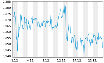 Chart Volatus Aerospace Inc. - 1 Monat