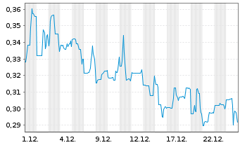 Chart Vortex Energy Corp. - 1 Monat