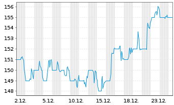 Chart WSP Global Inc. - 1 Monat