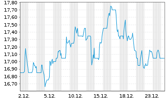 Chart Wajax Corp. - 1 Monat