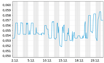 Chart Wallbridge Mining Co. Ltd. - 1 Monat