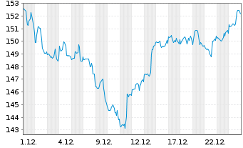 Chart Waste Connections Inc. - 1 Monat