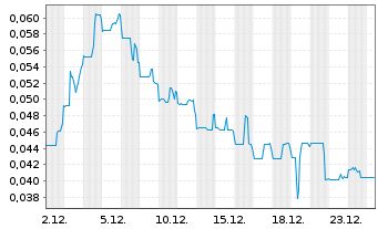 Chart Wealth Minerals Ltd. - 1 Monat