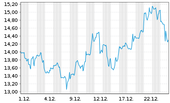Chart Wesdome Gold Mines Ltd. - 1 Monat