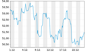 Chart West Fraser Timber Co. Ltd. - 1 Monat