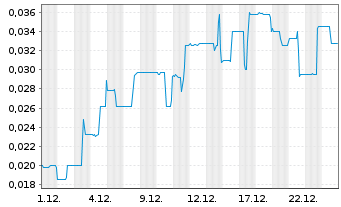 Chart West Mining Corp. - 1 Monat