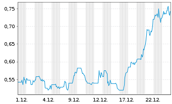 Chart West Point Gold Corp. - 1 Monat
