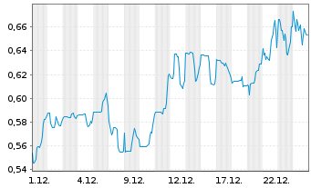 Chart West Red Lake Gold Mines Ltd. - 1 Monat
