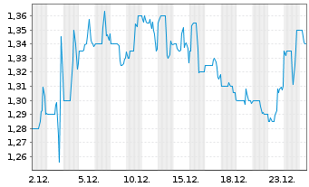 Chart Westbridge Renewable En. Corp. - 1 Monat