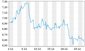 Chart Western Forest Products Inc. - 1 Monat