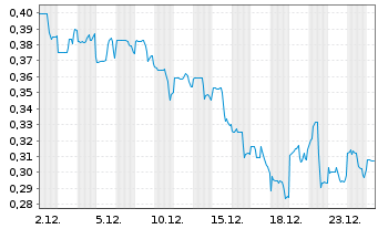 Chart Western Uranium&Vanadium Corp. - 1 Monat