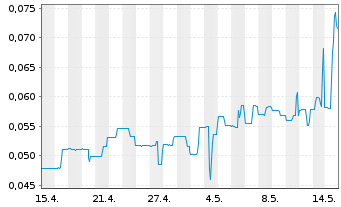 Chart Westgold Metals Corp. - 1 Monat