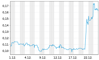 Chart Westhaven Gold Corp. - 1 Monat