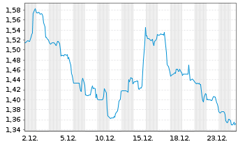 Chart Westport Fuel Systems Inc. - 1 Monat