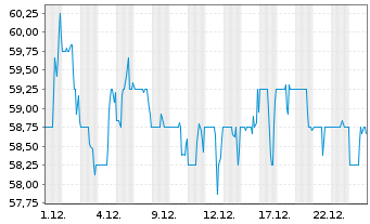 Chart Weston Ltd., George - 1 Monat
