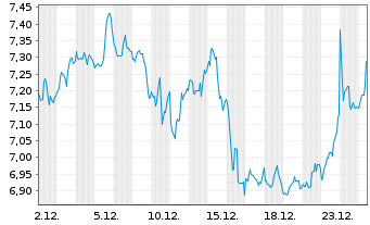 Chart Whitecap Resources Inc. - 1 Monat