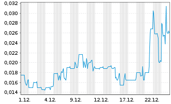 Chart Windfall Geotek Inc. - 1 Monat