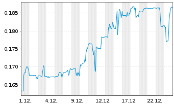 Chart WonderFi Technologies Inc. - 1 Monat