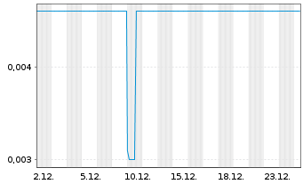 Chart World Copper Ltd. - 1 Monat