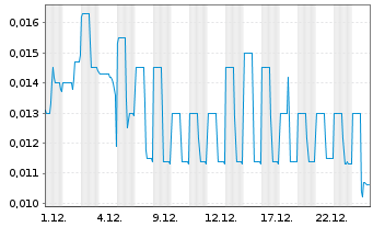Chart XTM Inc. - 1 Monat