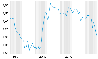 Chart Xanadu Quantum T. - 1 Monat
