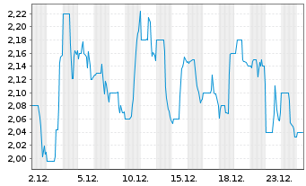 Chart XBiotech Inc. - 1 Monat