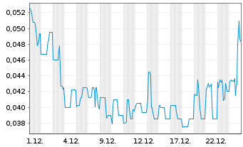Chart Ximen Mining Corp. - 1 Monat