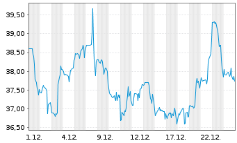 Chart Xenon Pharmaceuticals Inc. - 1 Monat