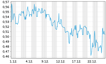 Chart XORTX Therapeutics Inc. - 1 Monat