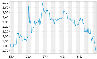 Chart XORTX Therapeutics Inc. - 1 Monat