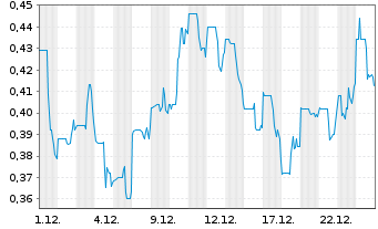 Chart Xtract One Technologies Inc. - 1 Monat