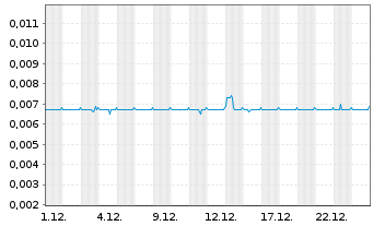 Chart Yumy Candy Company Inc. - 1 Month