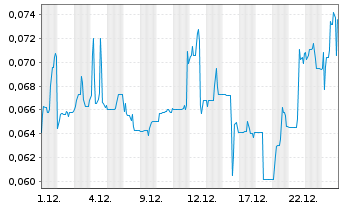 Chart Zacatecas Silver Corp. - 1 Monat