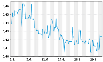 Chart Zefiro Methane Corp. CL.B - 1 Monat