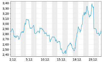 Chart ZenaTech Inc. - 1 Monat