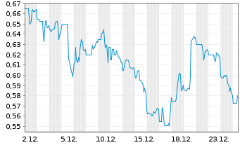 Chart Zentek Ltd. - 1 Monat