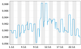 Chart Zeus North America Mining Corp - 1 Monat