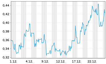 Chart 01 Quantum Inc. - 1 Monat