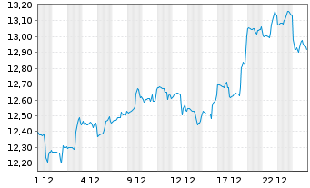 Chart Alaris Equity Partners Inc.Tr. - 1 Monat