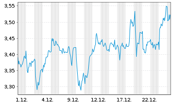 Chart OC Oerlikon Corporation AG - 1 Monat
