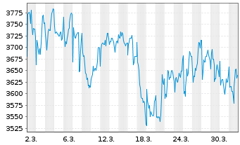 Chart Schweizerische Nationalbank - 1 Monat