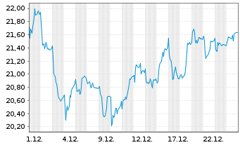 Chart Stadler Rail AG - 1 Monat
