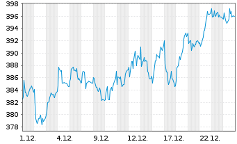 Chart Bucher Industries AG Namens-Aktien SF -,20 - 1 Monat