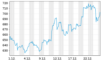 Chart Sprott-Alpina Gold Equity Fund Inh.-Anteile A o.N. - 1 Monat