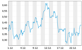 Chart Rieter Holding AG - 1 Monat
