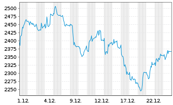 Chart Interroll Holding S.A. Nam.-Akt. SF 1 - 1 Monat