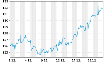 Chart Swiss Prime Site AG - 1 Monat