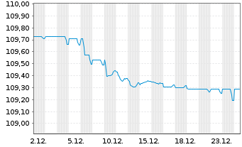 Chart Schweizerische Eidgenossensch. SF-Anl. 1998(28) - 1 Month