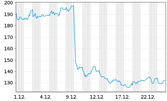 Chart Cicor Technologies S.A. - 1 Monat