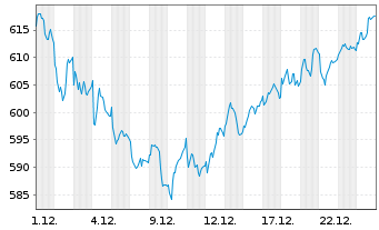Chart Swisscom AG - 1 Monat